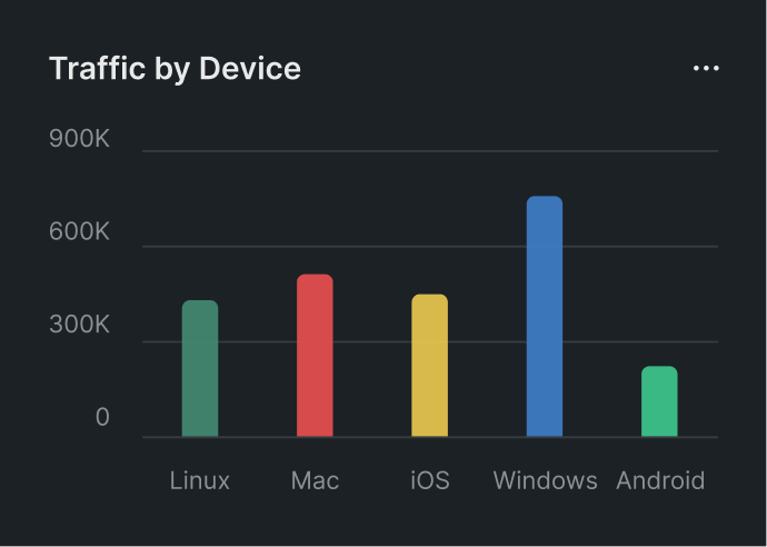 Traffic bar chart