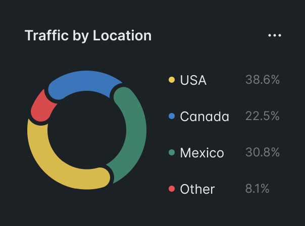 Traffic donut chart